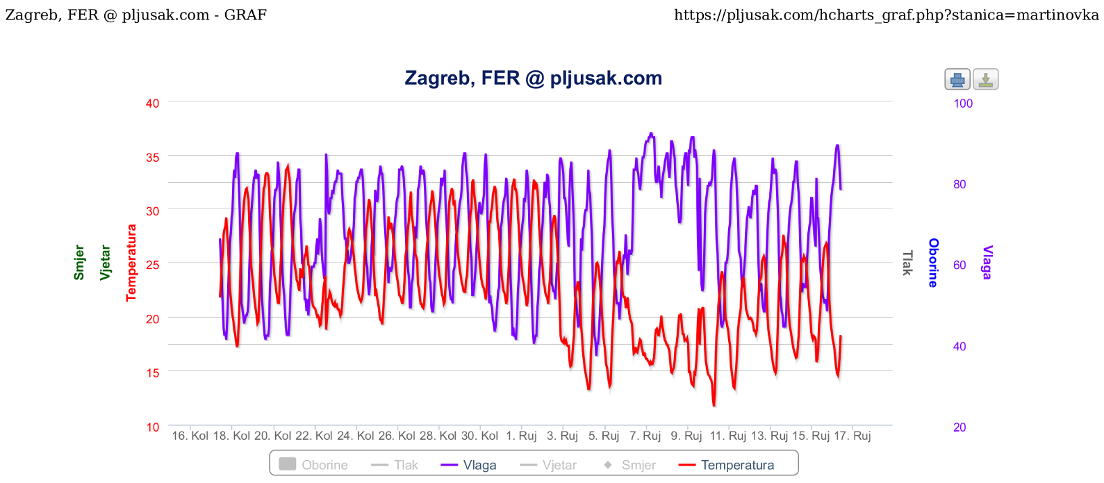 ZG-FER_temp_hum_2019.08.16.-09.16.png